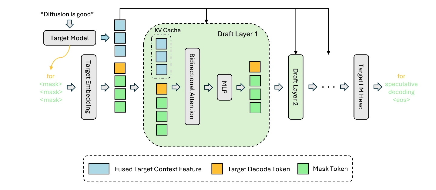 Figure 1 - The DFlash architecture