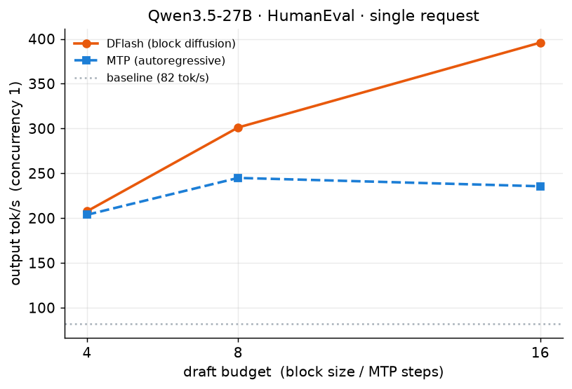 Figure 2 - Qwen3.5-27B throughput