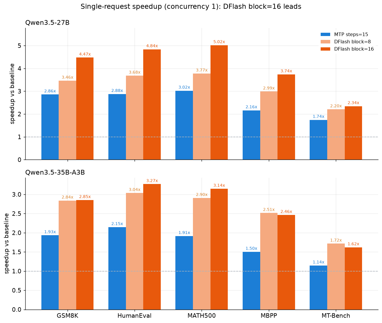 Figure 3 - Speedup at batch size 1
