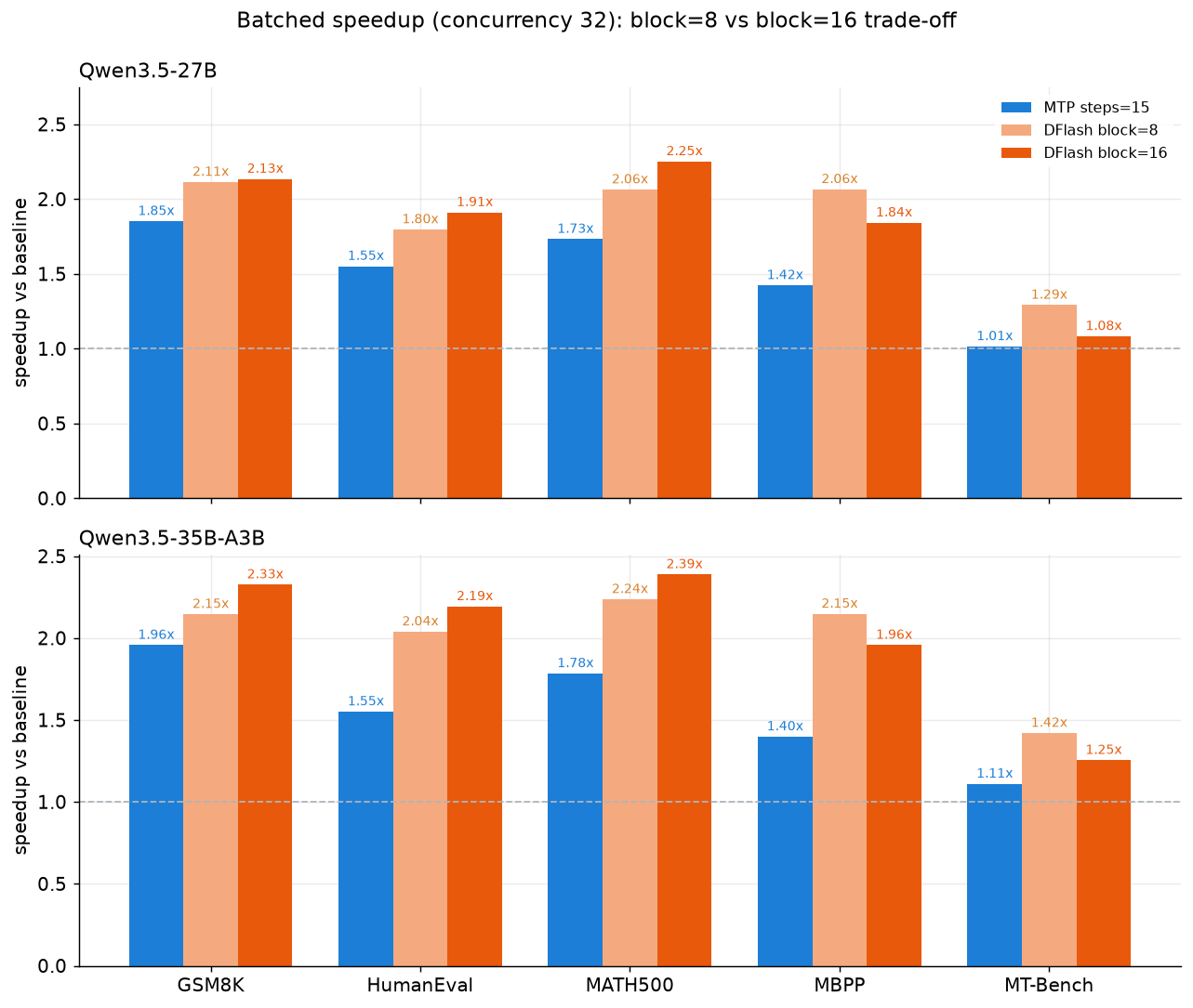Figure 4 - Speedup at batch size 32